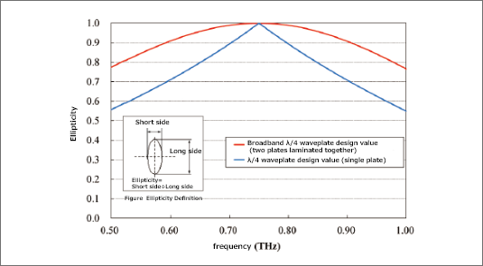 Example of λ/4 waveplate simulation centered at 0.75 THz frequency