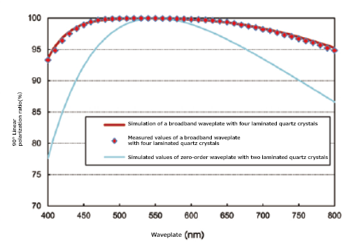 Example of λ/4 waveplate simulation centered at 0.75 THz frequency