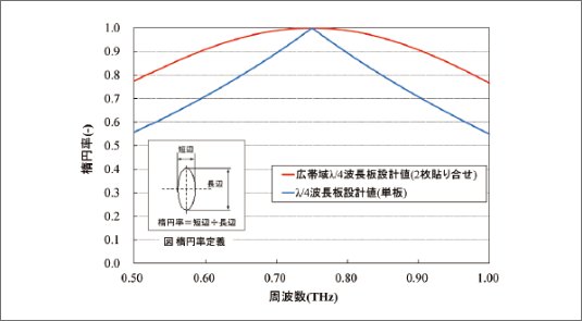 周波数0.75THzを中心としたλ/4波長板シミュレーション例